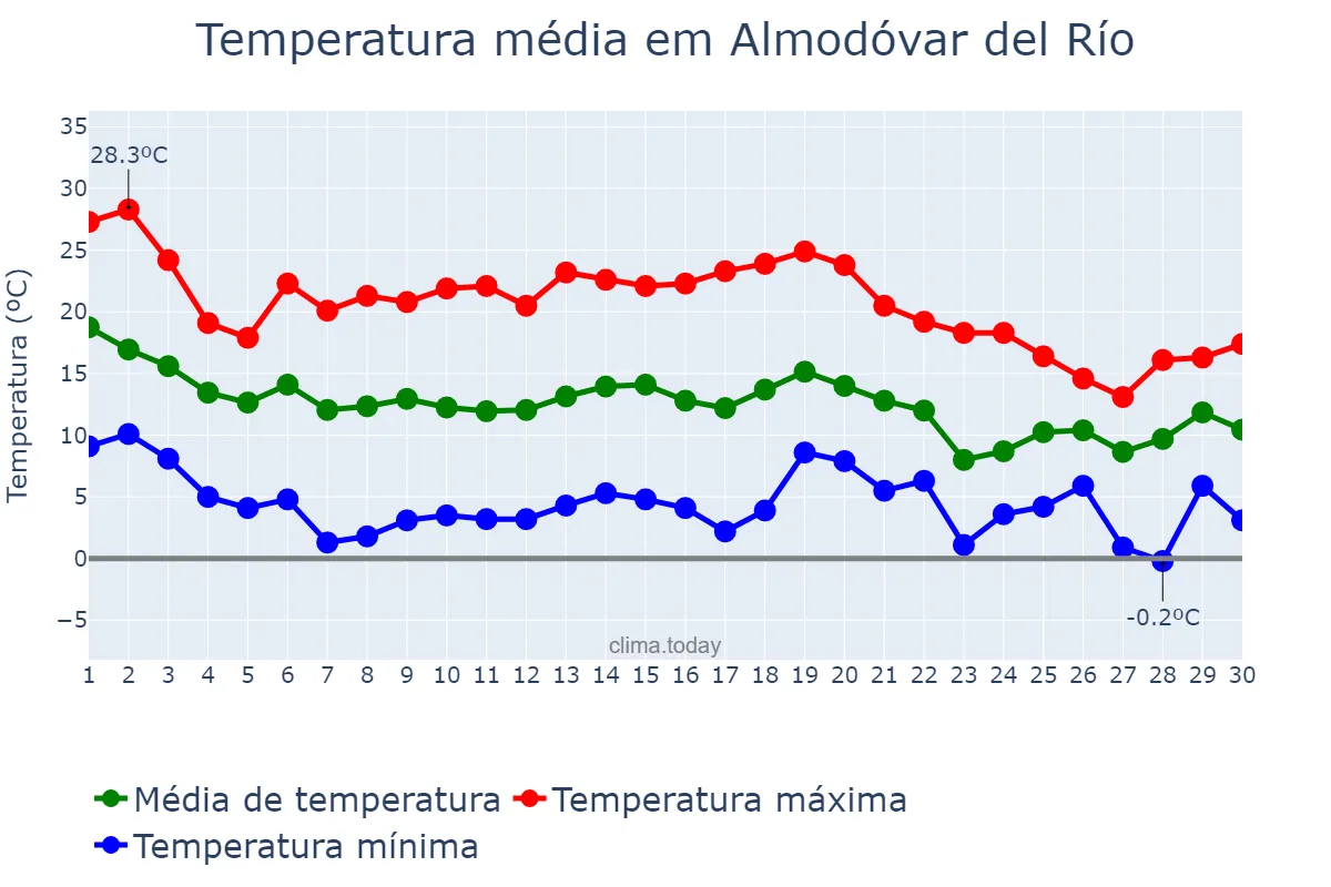 Temperatura em novembro em Almodóvar del Río, Andalusia, ES
