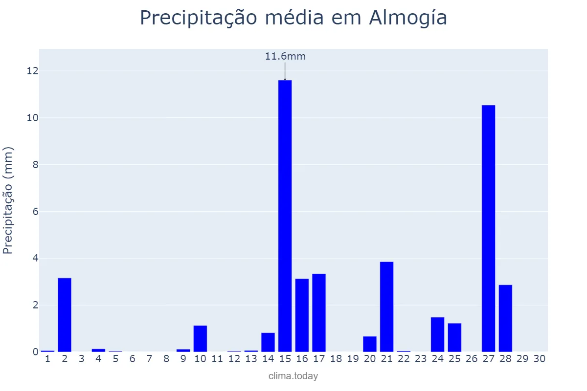 Precipitação em abril em Almogía, Andalusia, ES
