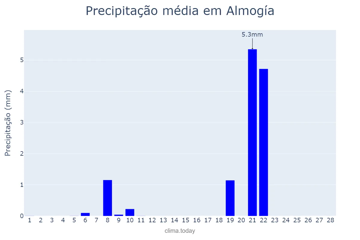 Precipitação em fevereiro em Almogía, Andalusia, ES