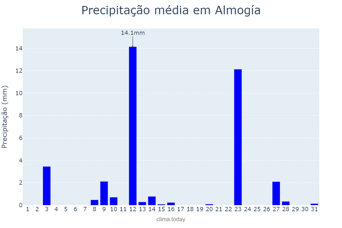 Precipitação em maio em Almogía, Andalusia, ES