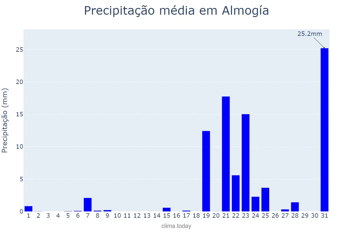 Precipitação em marco em Almogía, Andalusia, ES