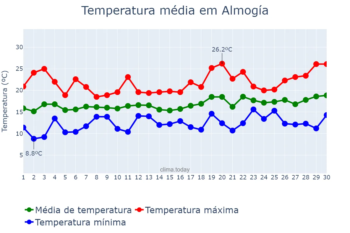 Temperatura em abril em Almogía, Andalusia, ES