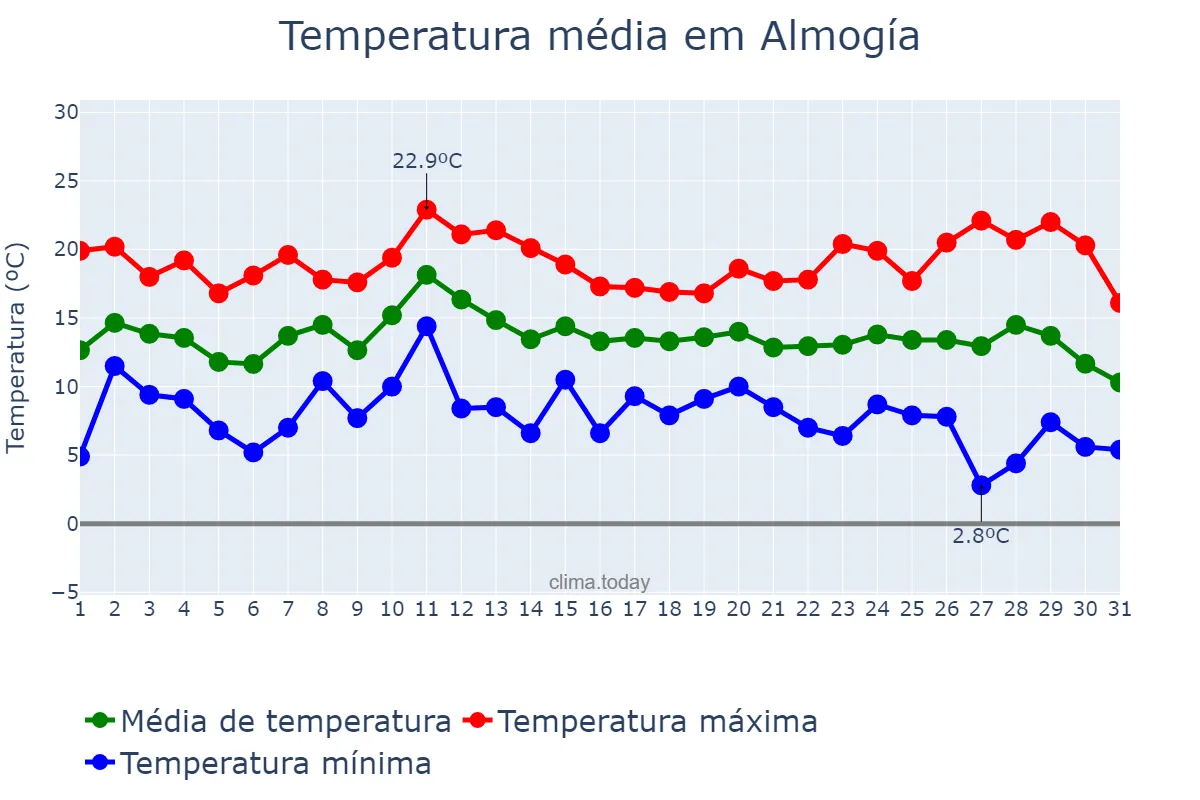 Temperatura em dezembro em Almogía, Andalusia, ES