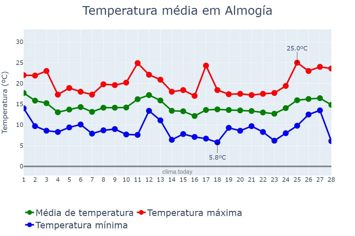 Temperatura em fevereiro em Almogía, Andalusia, ES