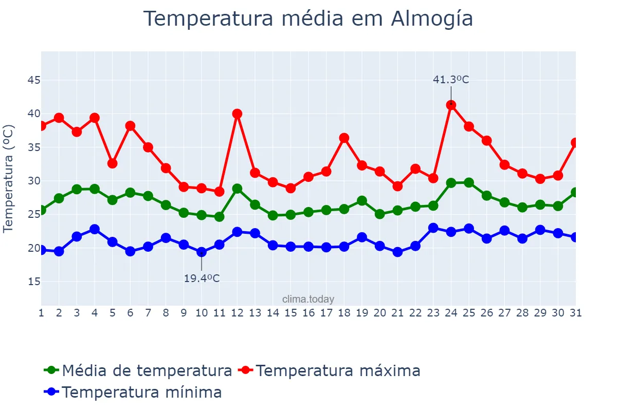 Temperatura em julho em Almogía, Andalusia, ES