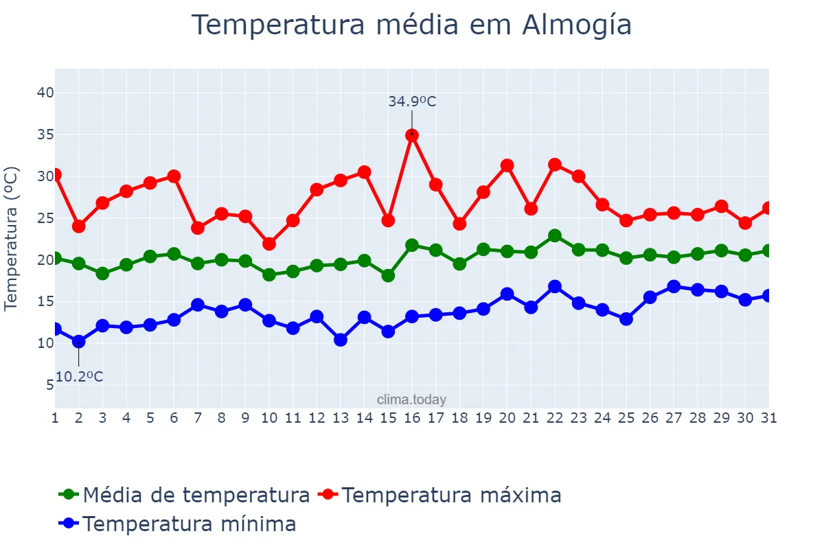 Temperatura em maio em Almogía, Andalusia, ES