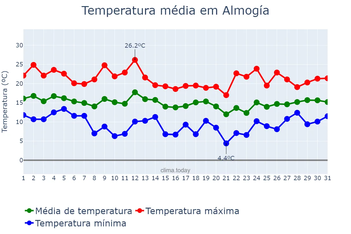 Temperatura em marco em Almogía, Andalusia, ES