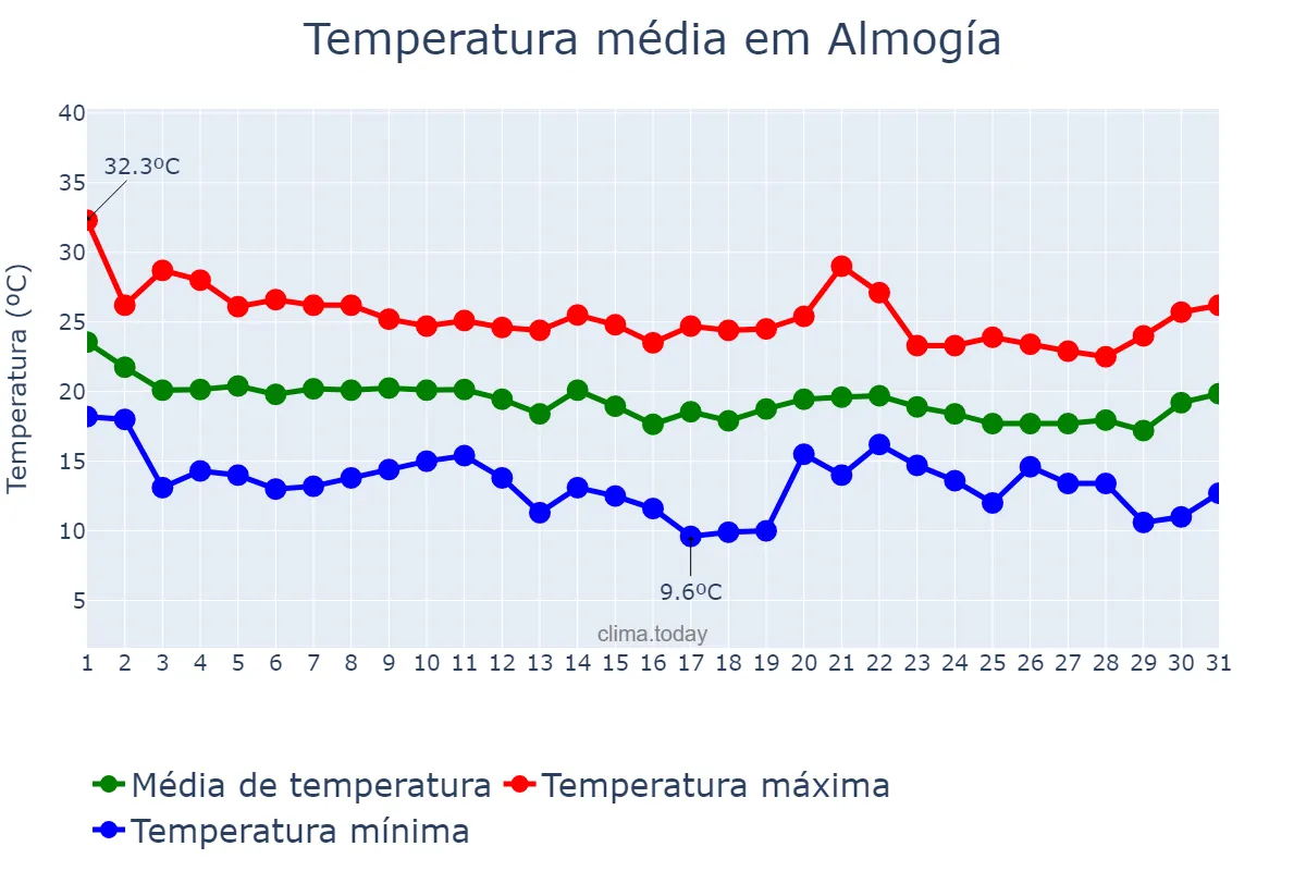 Temperatura em outubro em Almogía, Andalusia, ES