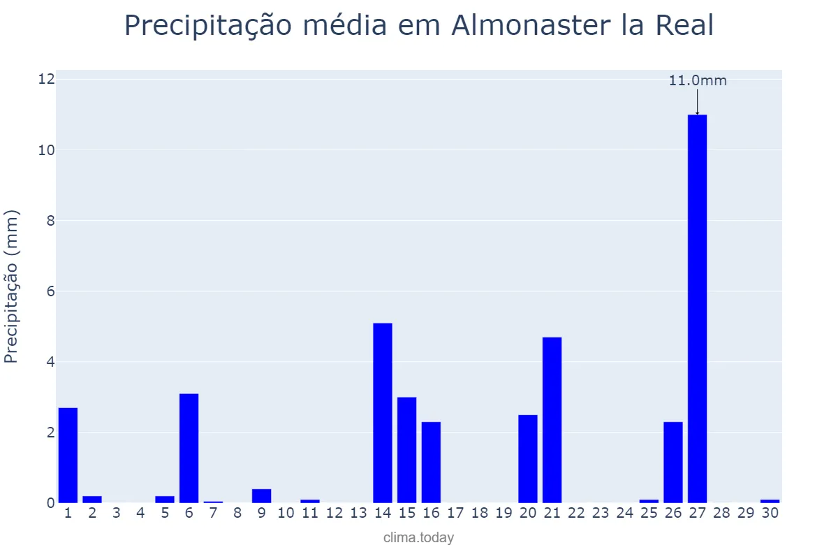 Precipitação em abril em Almonaster la Real, Andalusia, ES
