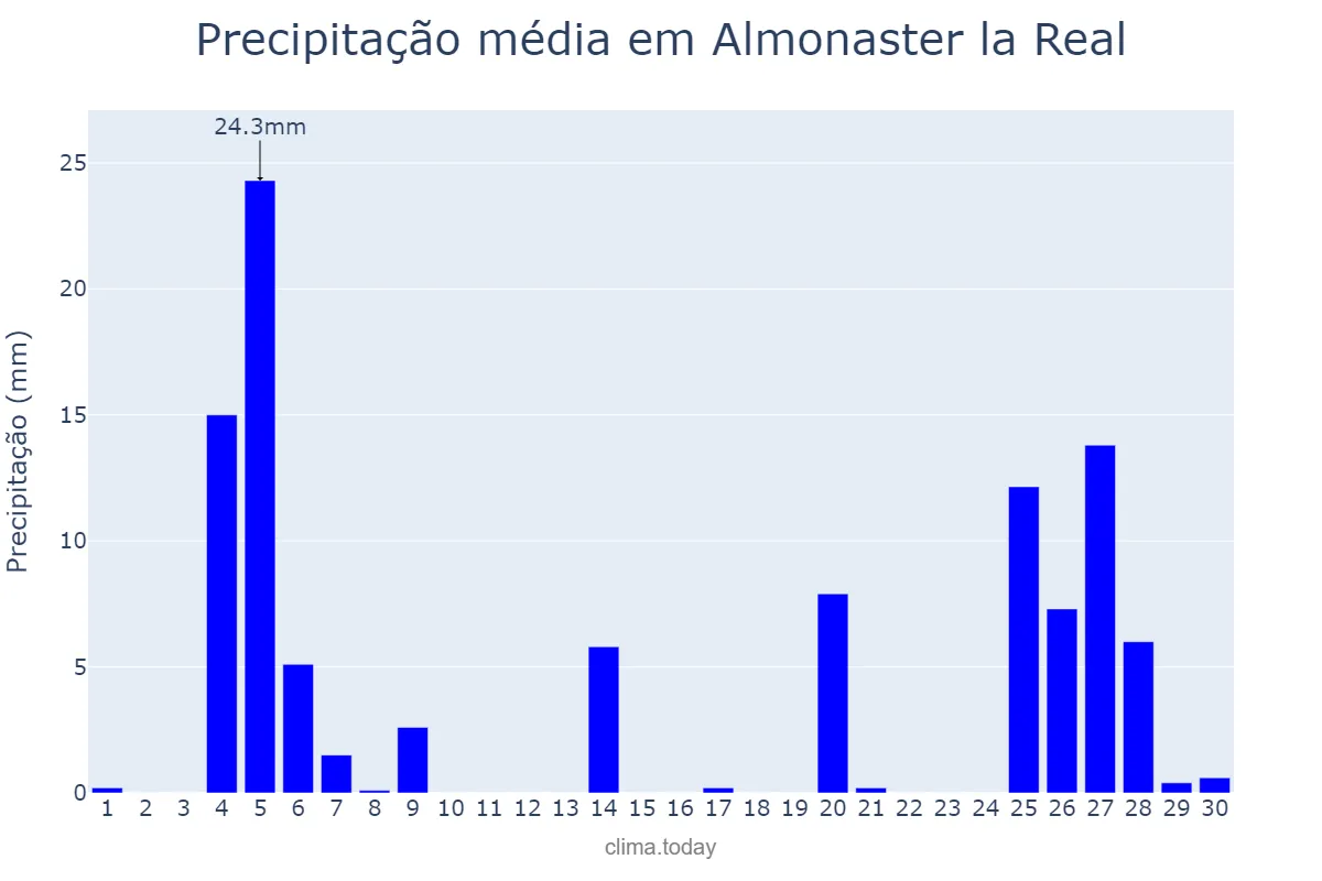 Precipitação em novembro em Almonaster la Real, Andalusia, ES