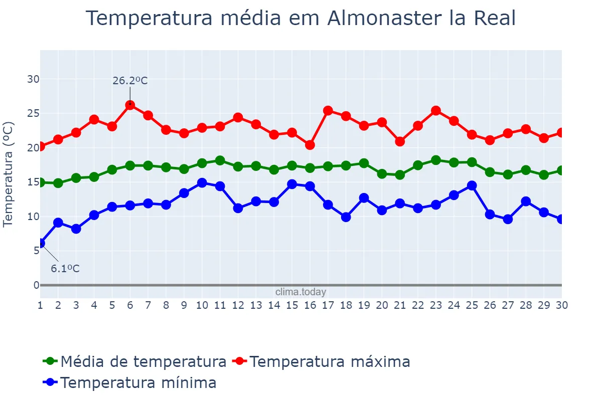 Temperatura em abril em Almonaster la Real, Andalusia, ES