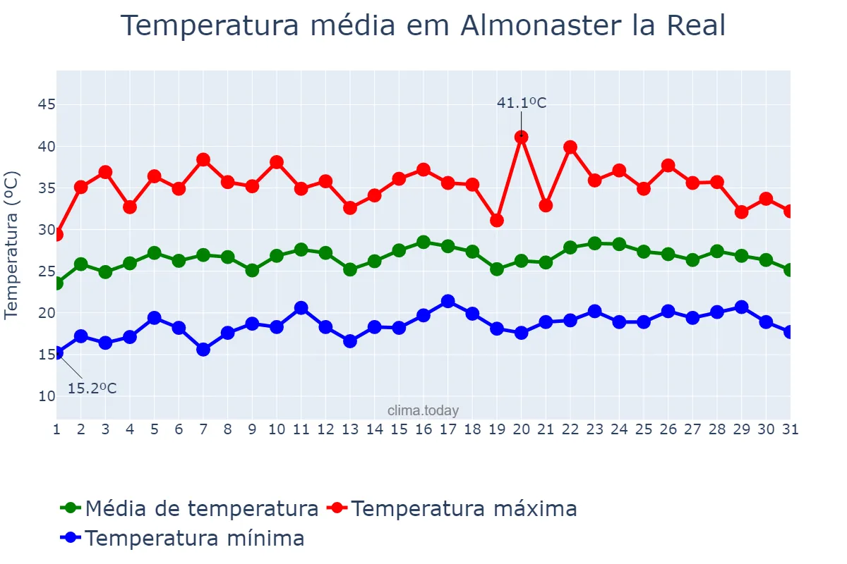 Temperatura em julho em Almonaster la Real, Andalusia, ES
