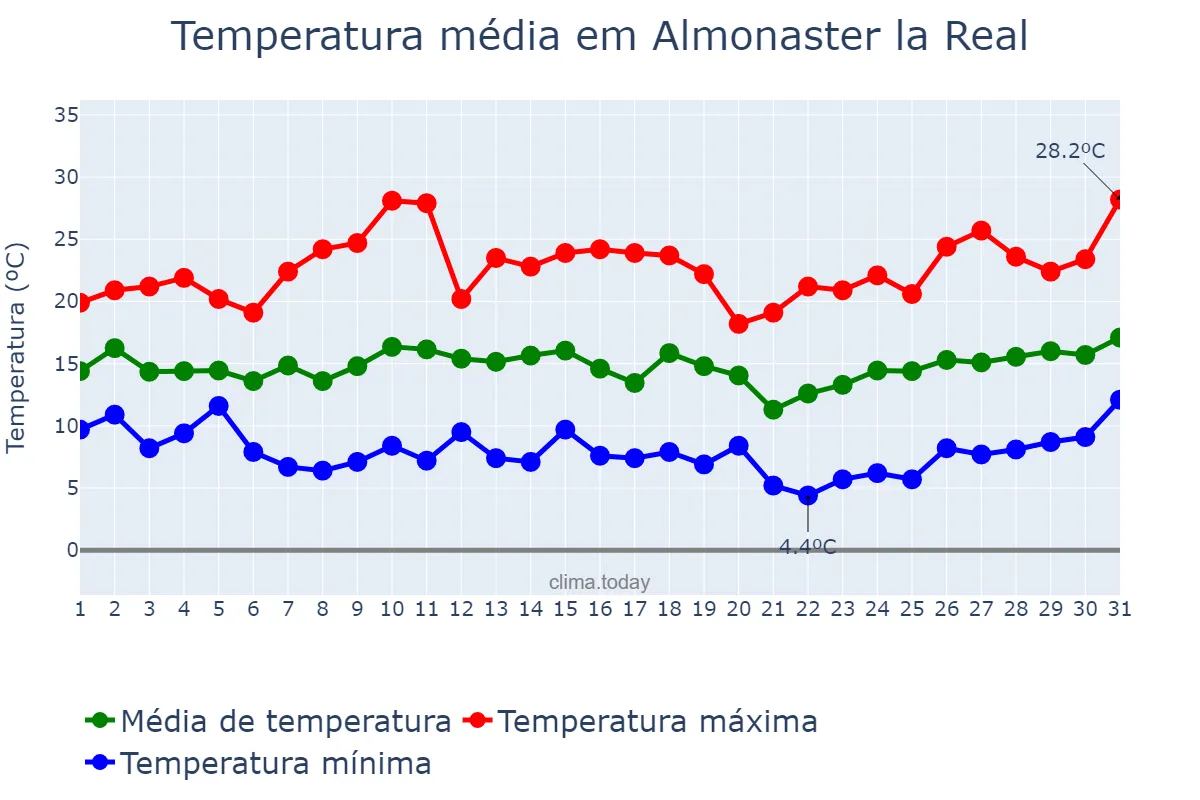 Temperatura em marco em Almonaster la Real, Andalusia, ES