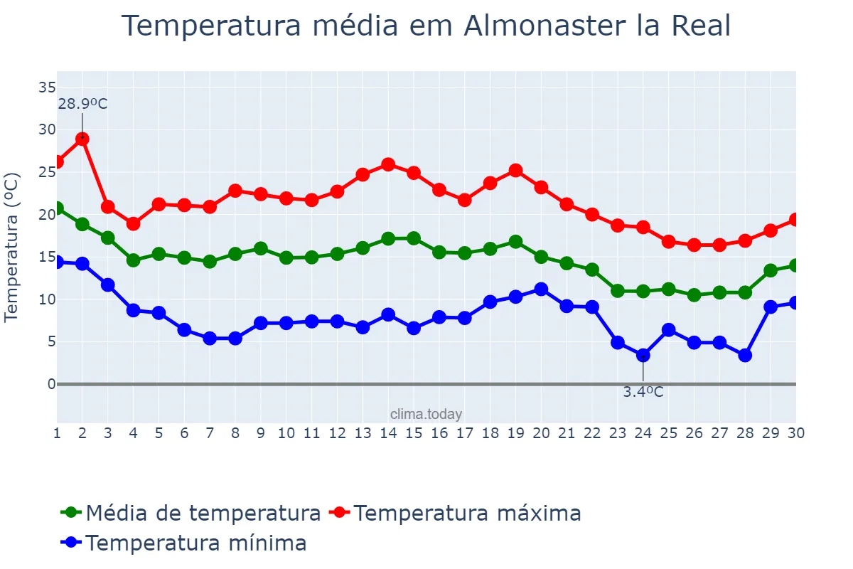 Temperatura em novembro em Almonaster la Real, Andalusia, ES