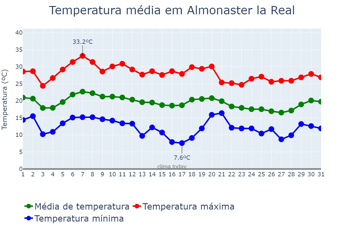 Temperatura em outubro em Almonaster la Real, Andalusia, ES