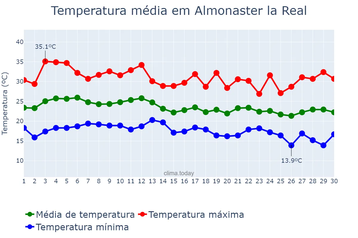 Temperatura em setembro em Almonaster la Real, Andalusia, ES