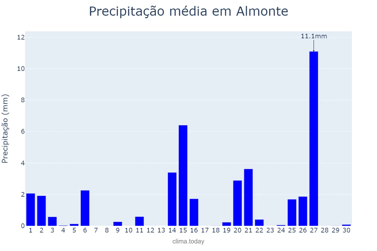 Precipitação em abril em Almonte, Andalusia, ES