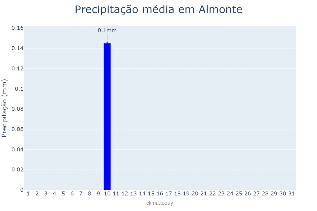 Precipitação em agosto em Almonte, Andalusia, ES