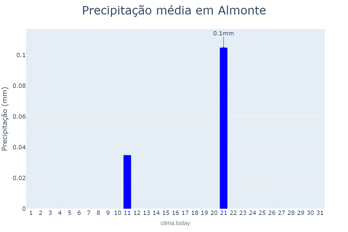 Precipitação em julho em Almonte, Andalusia, ES