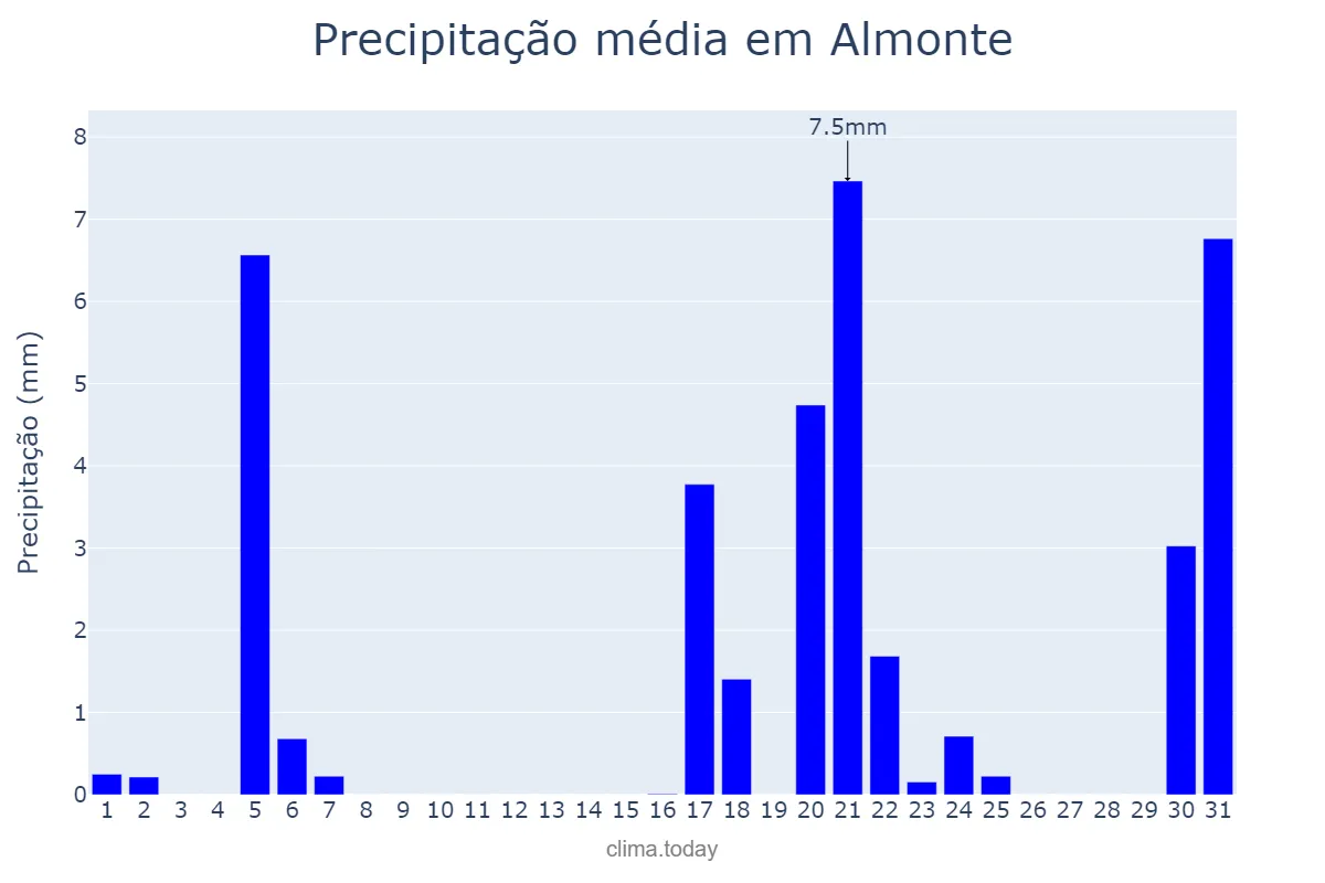 Precipitação em marco em Almonte, Andalusia, ES