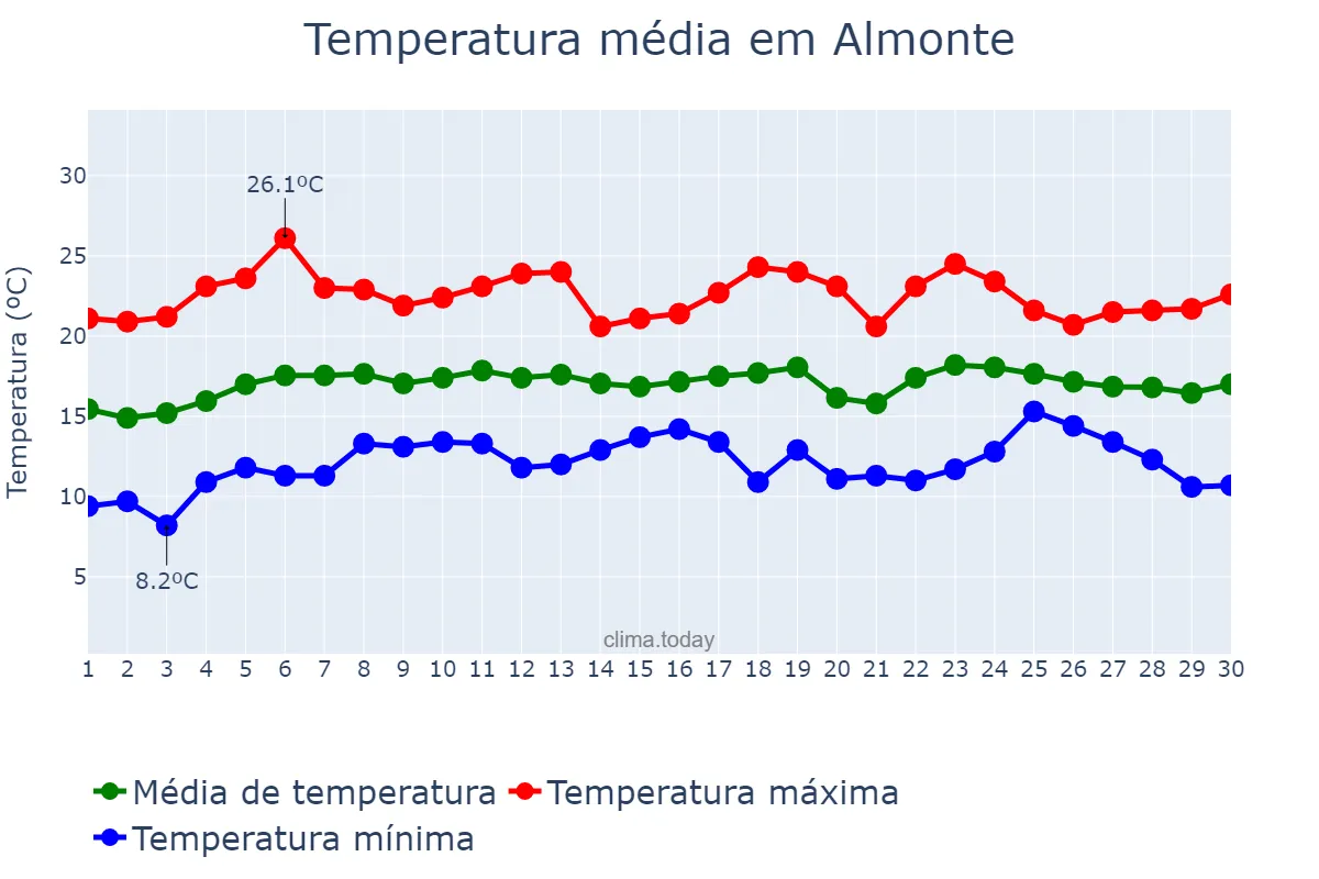 Temperatura em abril em Almonte, Andalusia, ES