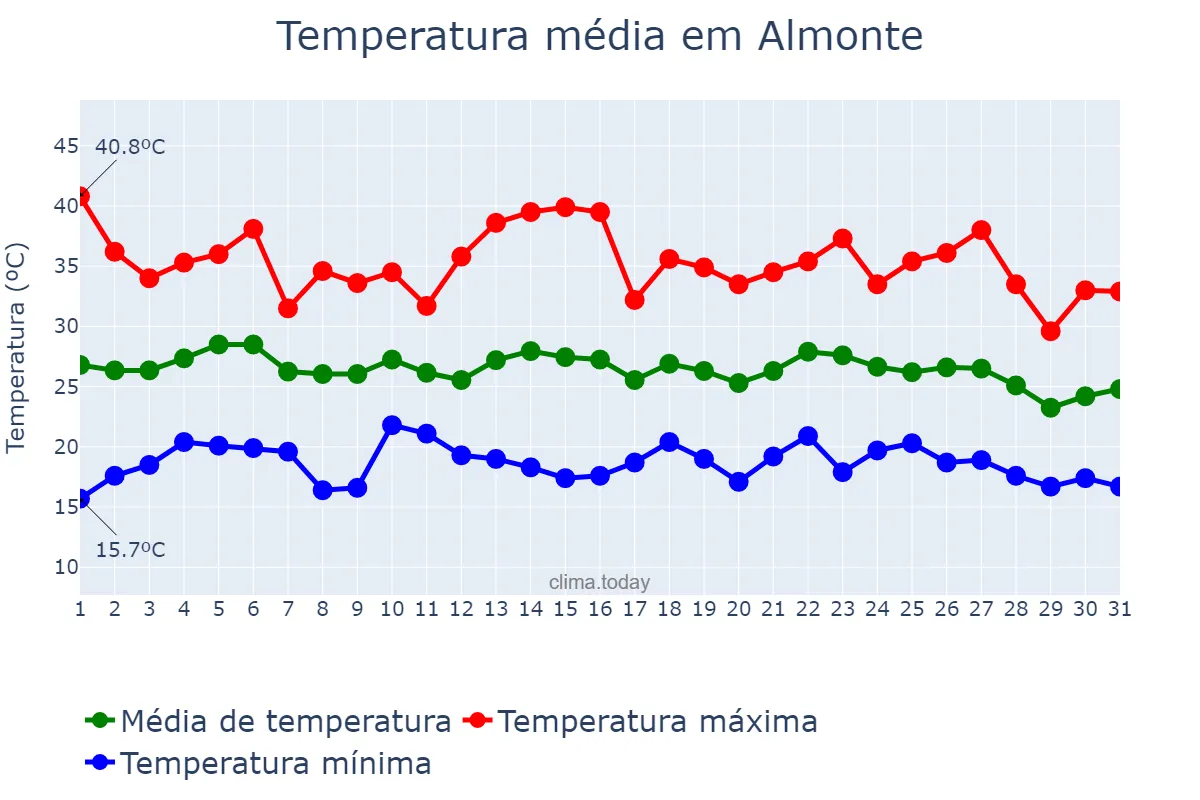 Temperatura em agosto em Almonte, Andalusia, ES