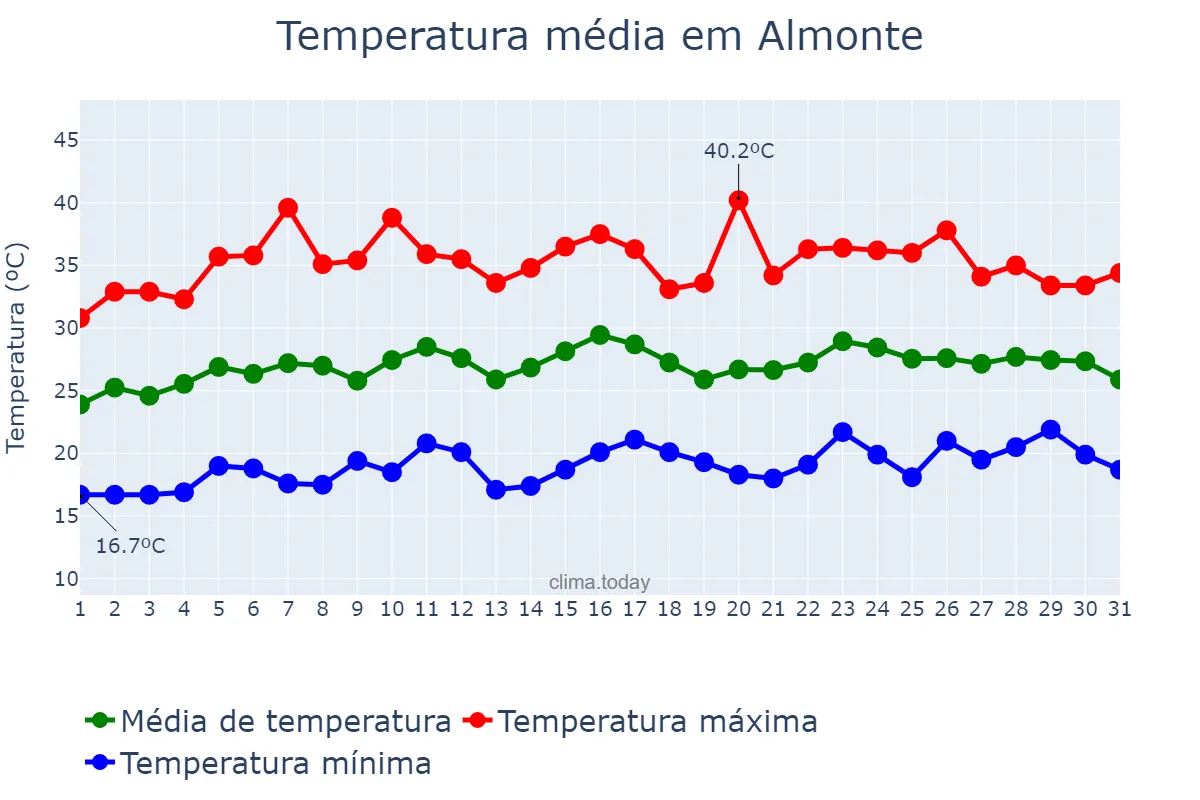 Temperatura em julho em Almonte, Andalusia, ES