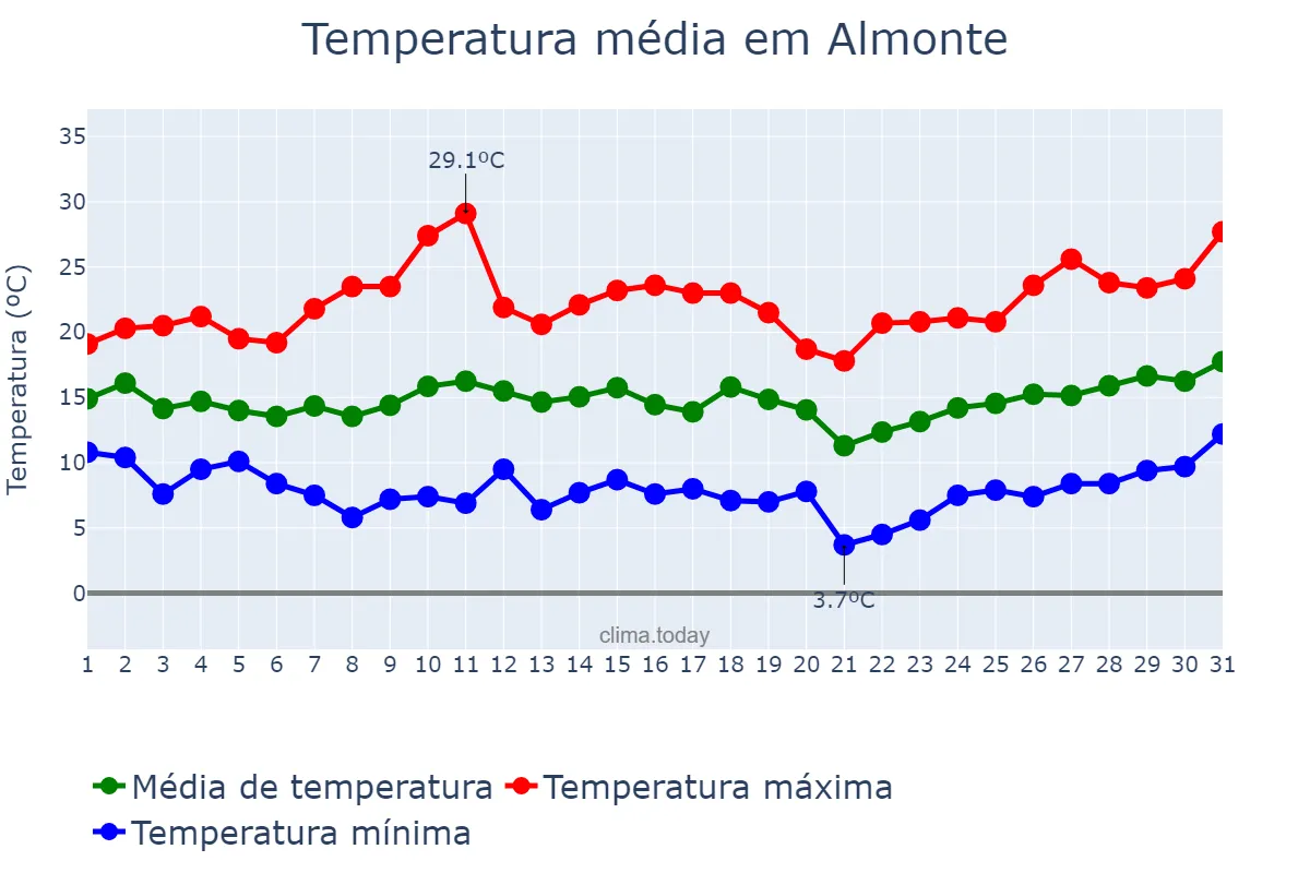 Temperatura em marco em Almonte, Andalusia, ES