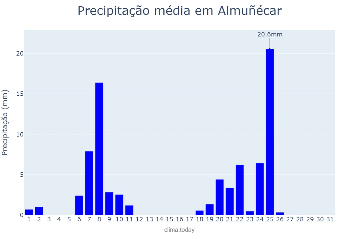 Precipitação em janeiro em Almuñécar, Andalusia, ES