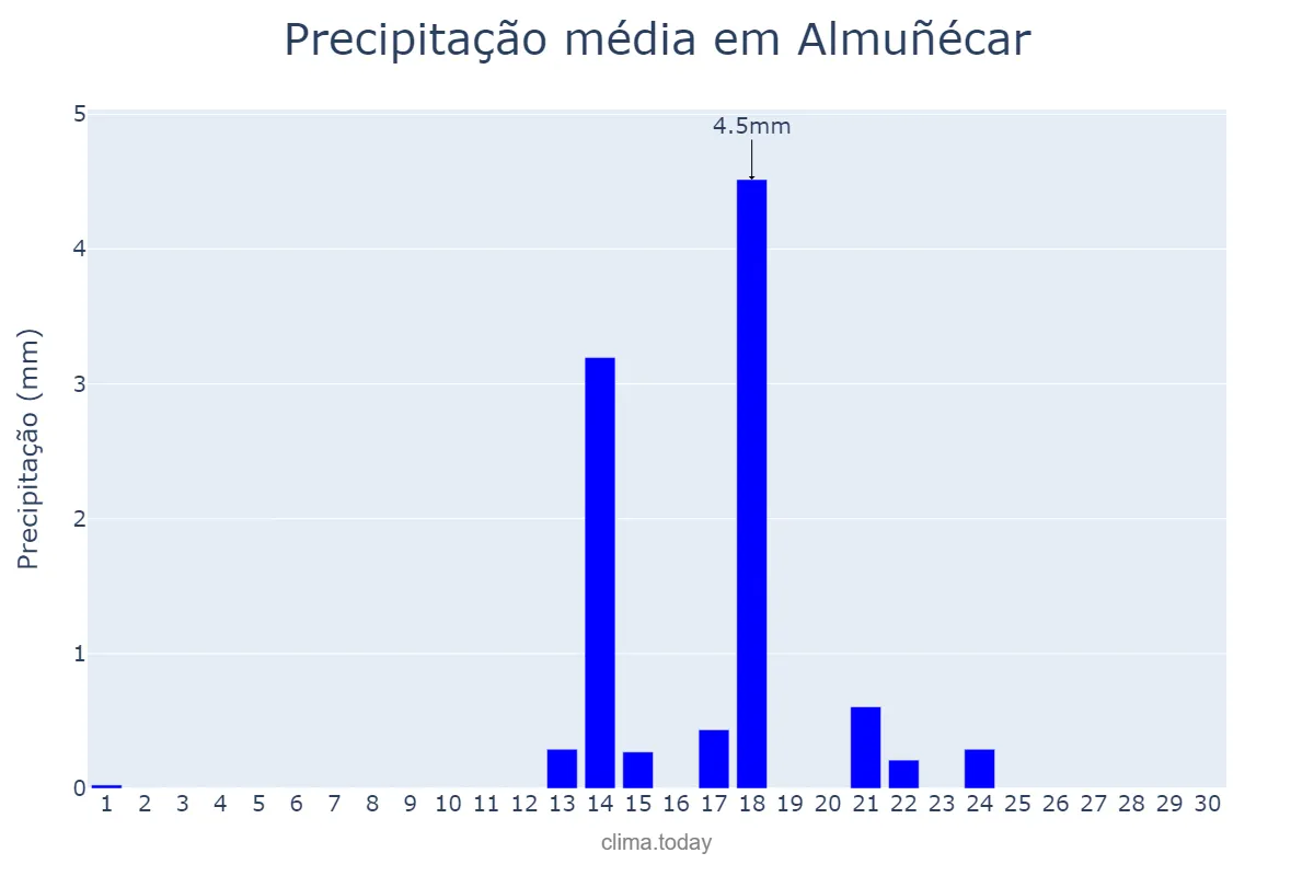 Precipitação em setembro em Almuñécar, Andalusia, ES