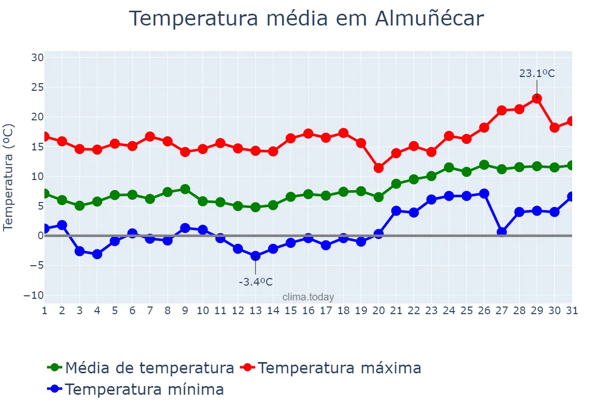Temperatura em janeiro em Almuñécar, Andalusia, ES
