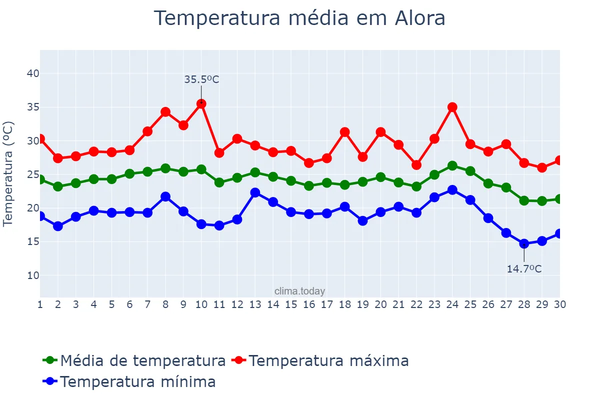 Temperatura em setembro em Alora, Andalusia, ES