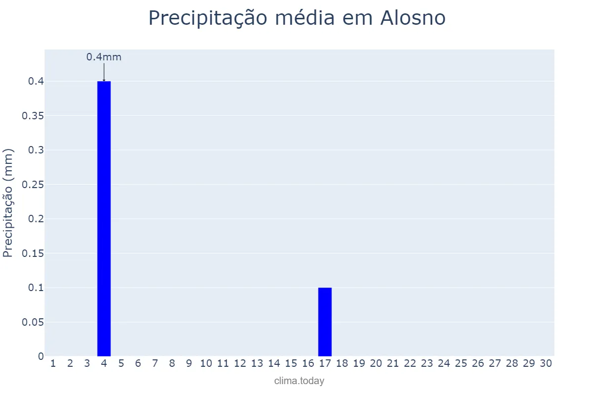 Precipitação em junho em Alosno, Andalusia, ES
