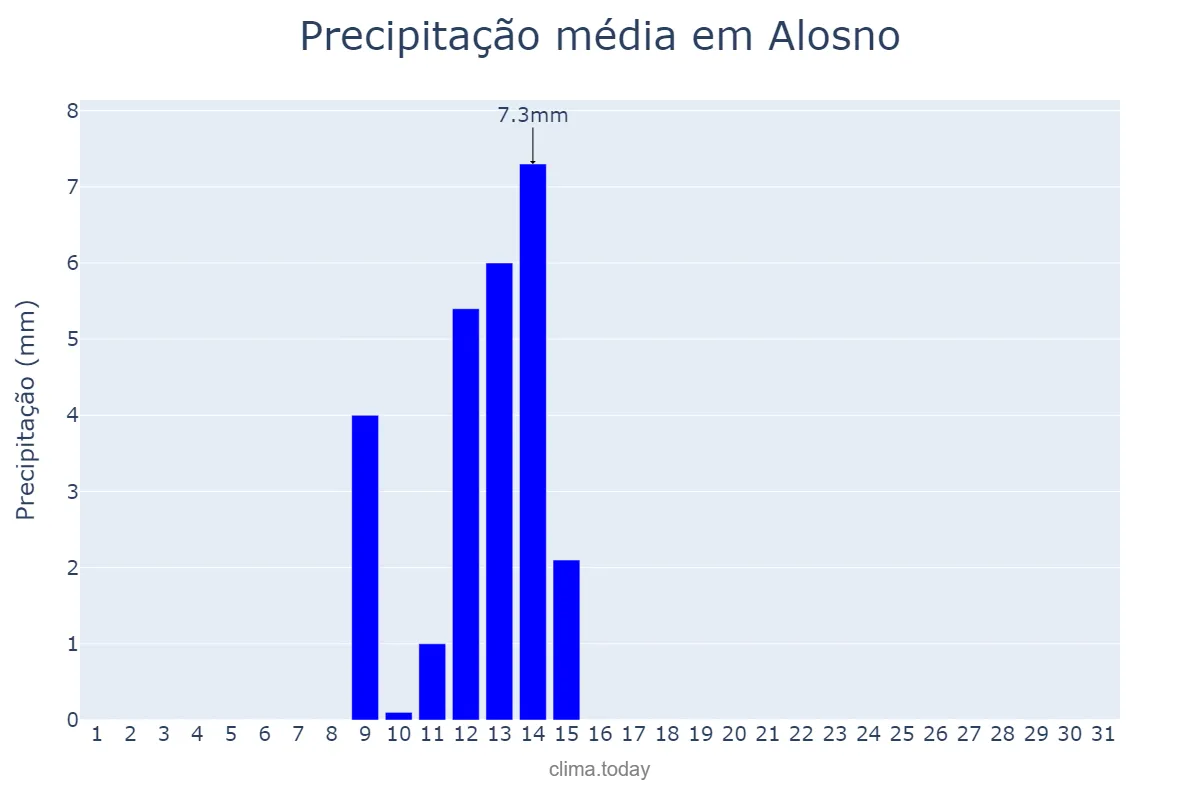 Precipitação em maio em Alosno, Andalusia, ES
