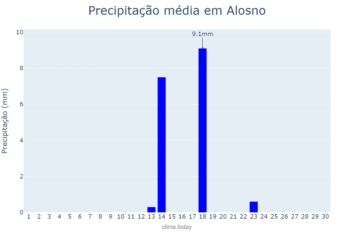 Precipitação em setembro em Alosno, Andalusia, ES