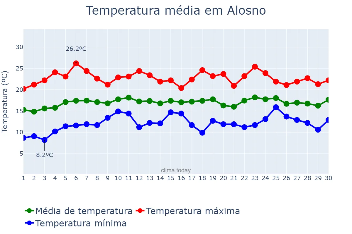 Temperatura em abril em Alosno, Andalusia, ES