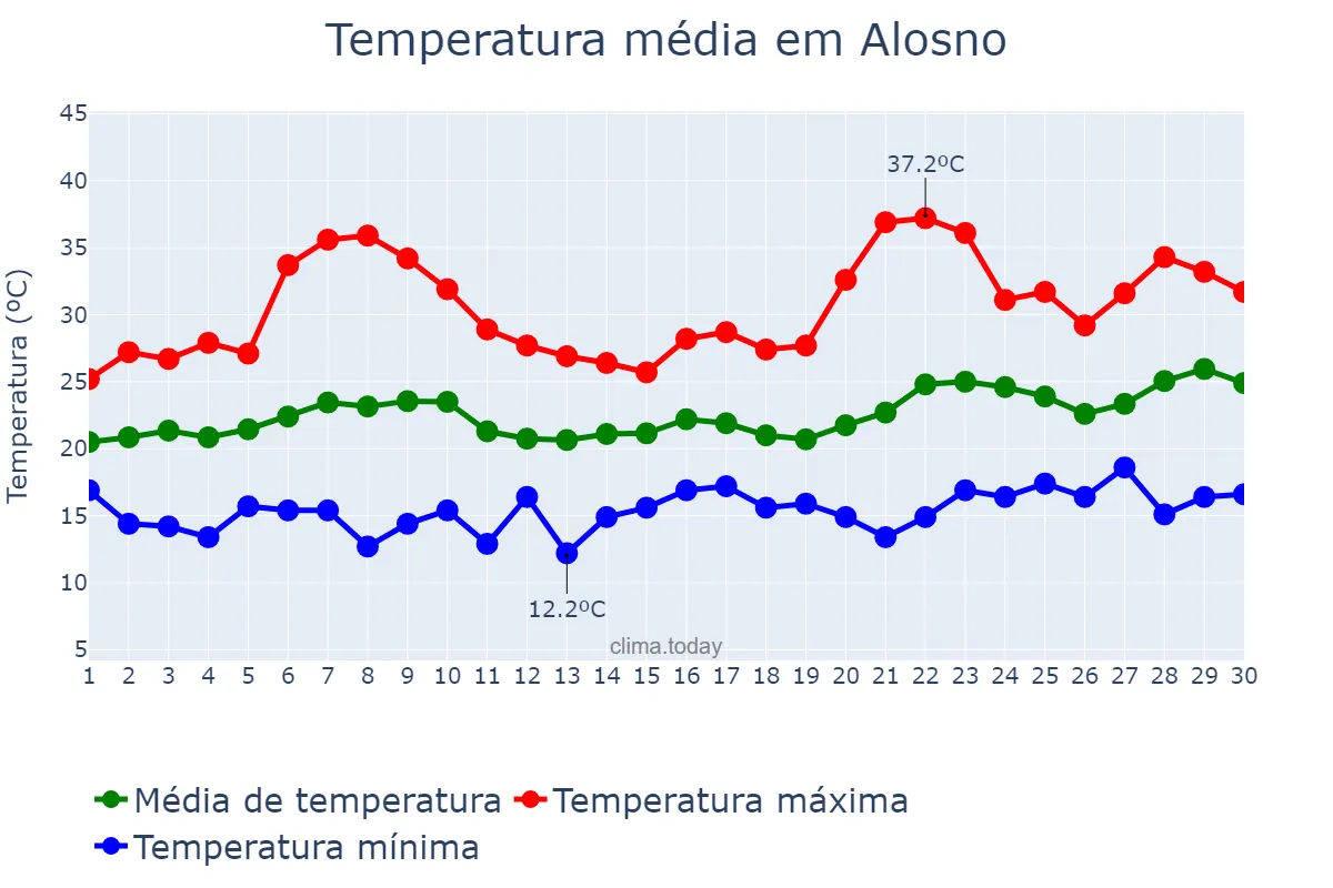 Temperatura em junho em Alosno, Andalusia, ES
