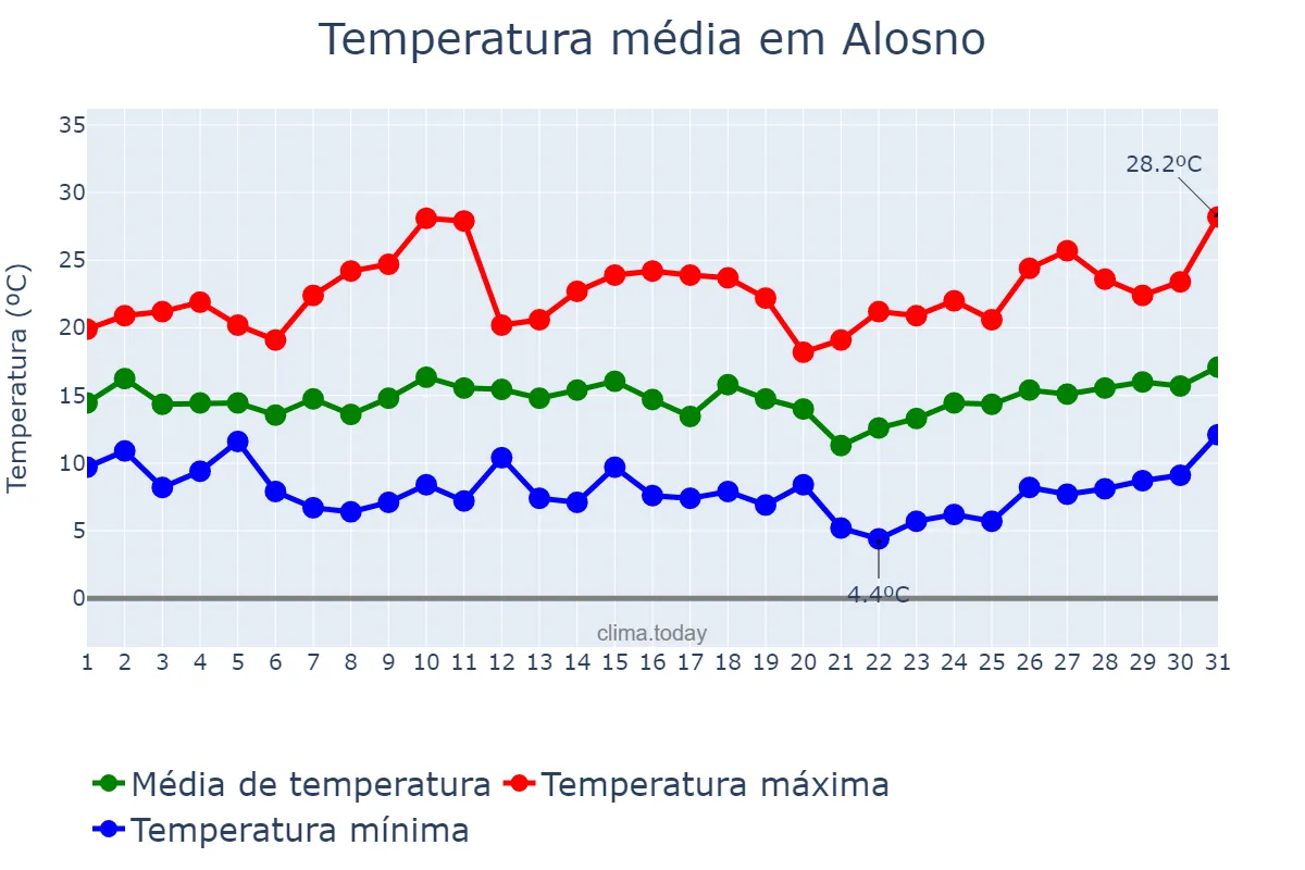 Temperatura em marco em Alosno, Andalusia, ES
