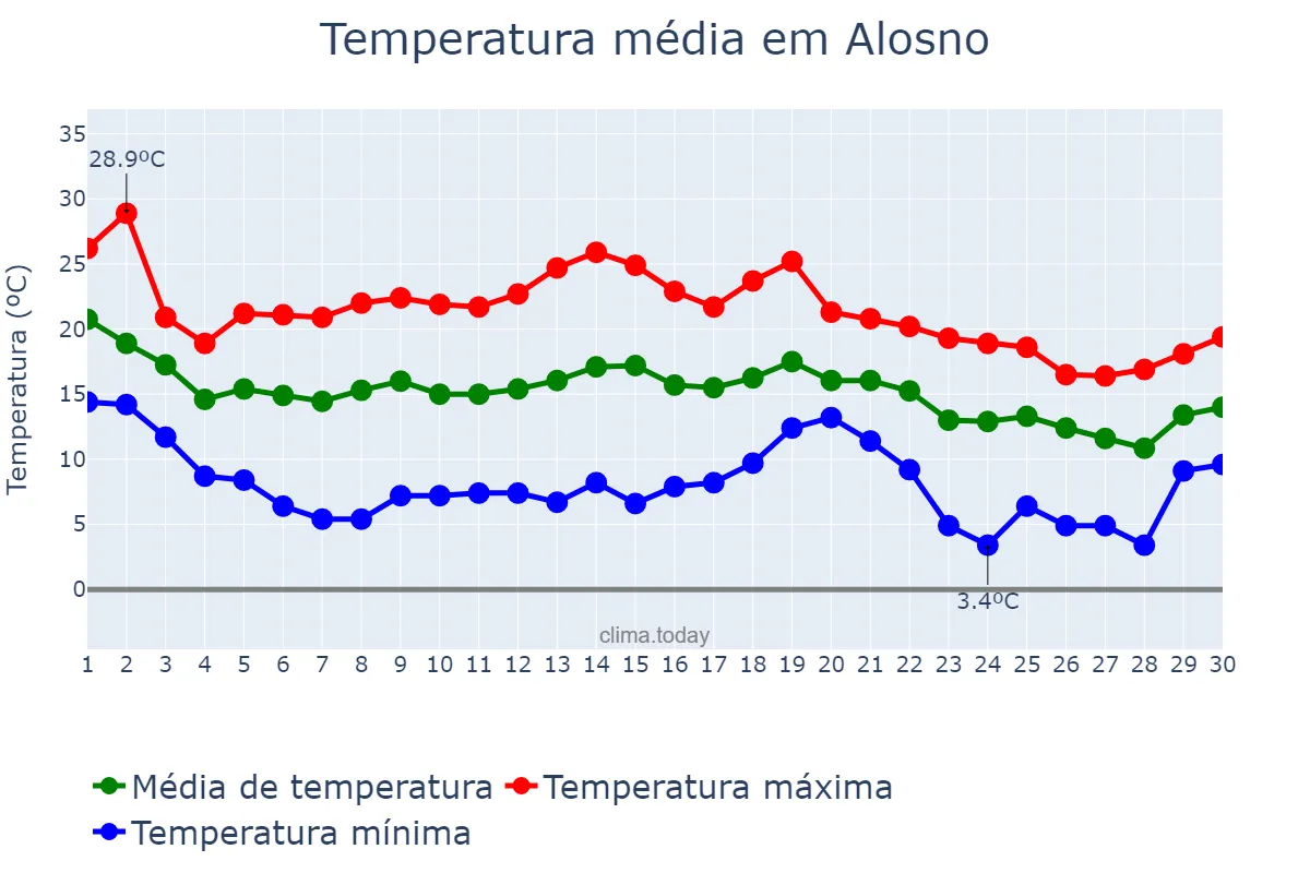 Temperatura em novembro em Alosno, Andalusia, ES