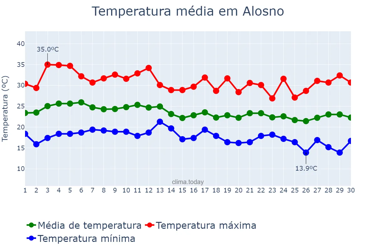Temperatura em setembro em Alosno, Andalusia, ES