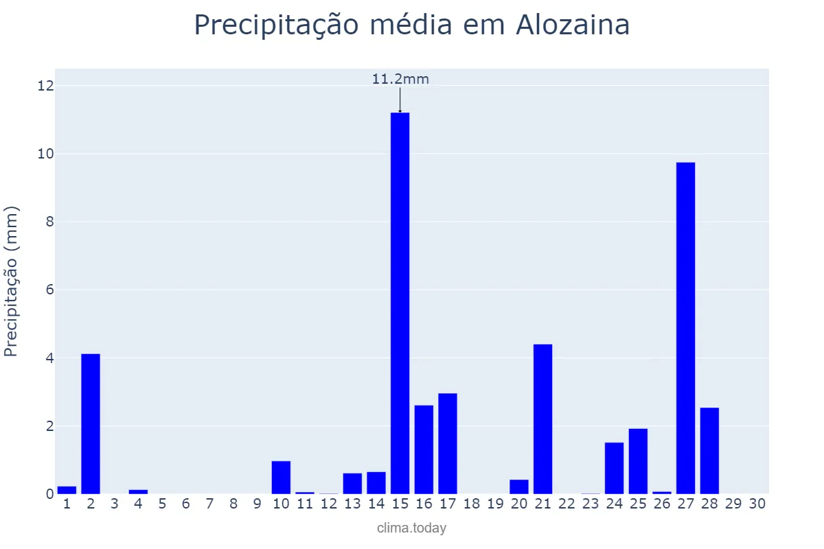 Precipitação em abril em Alozaina, Andalusia, ES