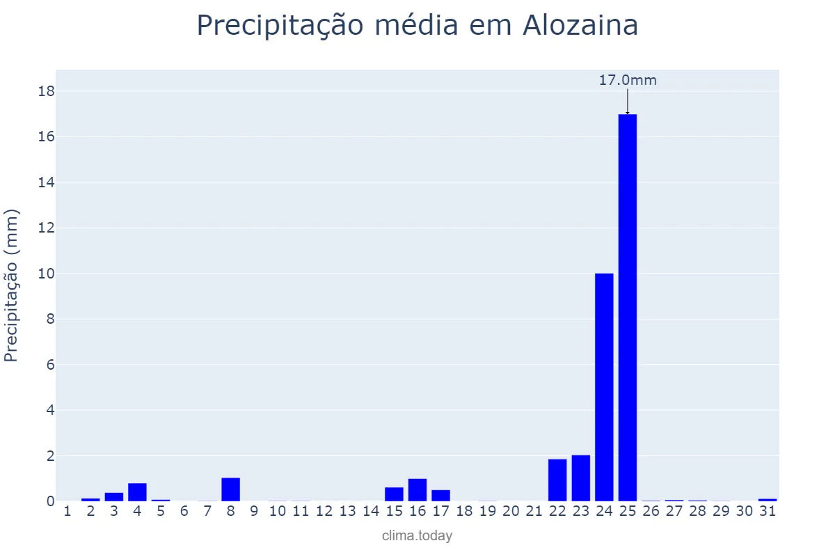 Precipitação em dezembro em Alozaina, Andalusia, ES