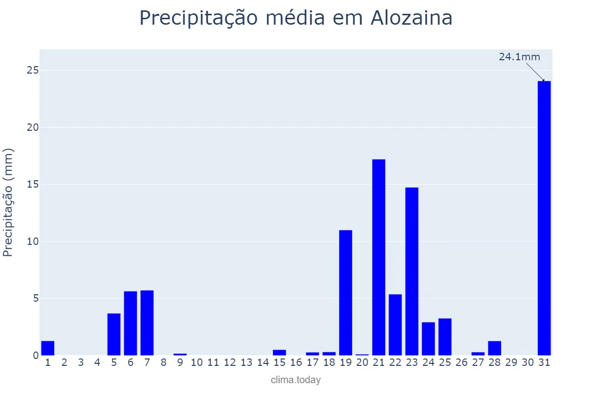 Precipitação em marco em Alozaina, Andalusia, ES