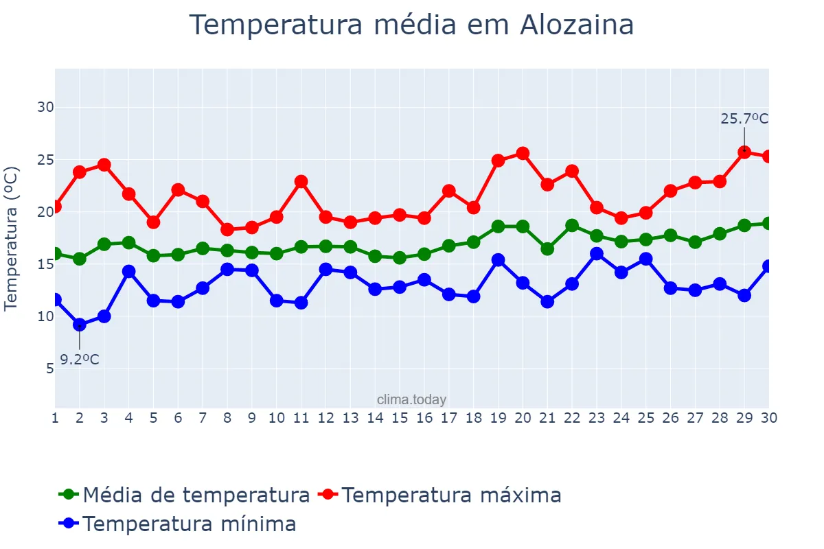 Temperatura em abril em Alozaina, Andalusia, ES
