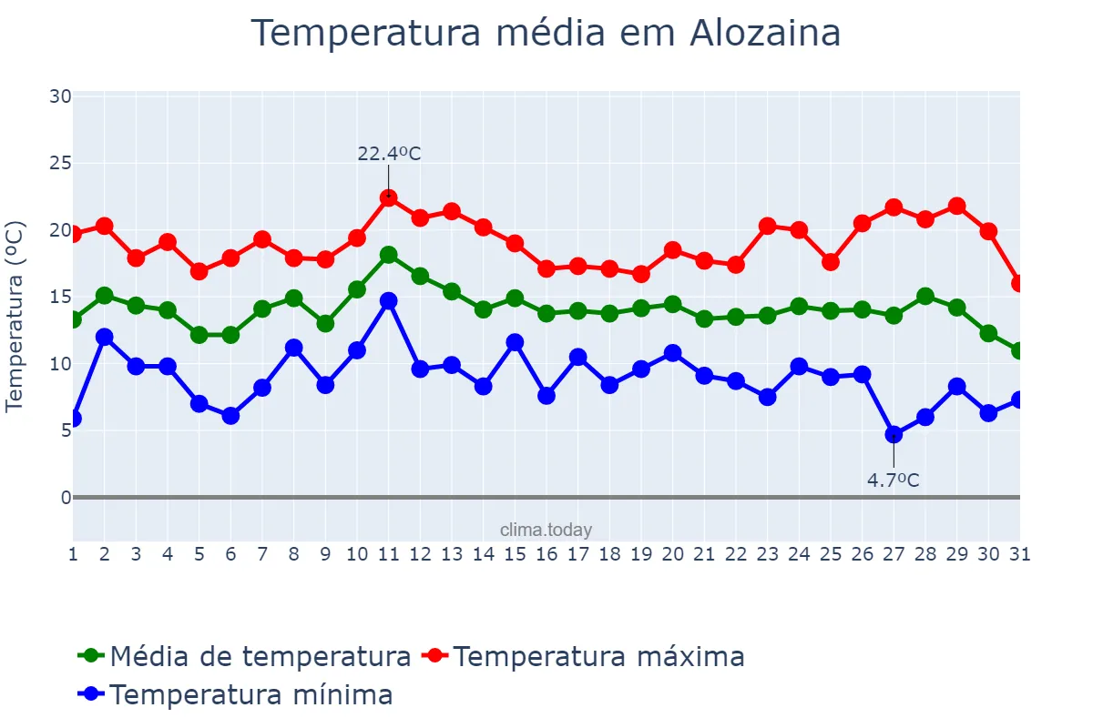 Temperatura em dezembro em Alozaina, Andalusia, ES