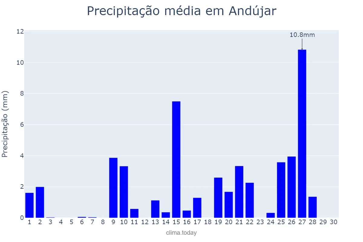 Precipitação em abril em Andújar, Andalusia, ES