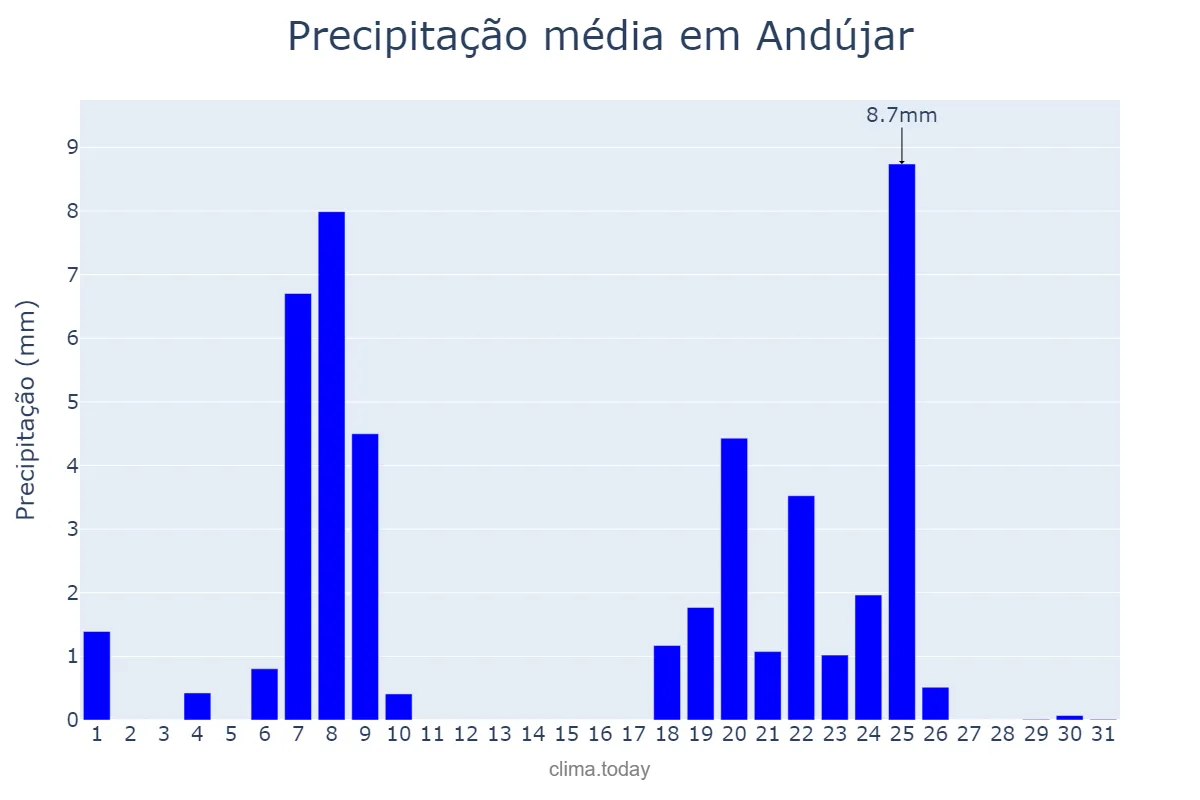 Precipitação em janeiro em Andújar, Andalusia, ES