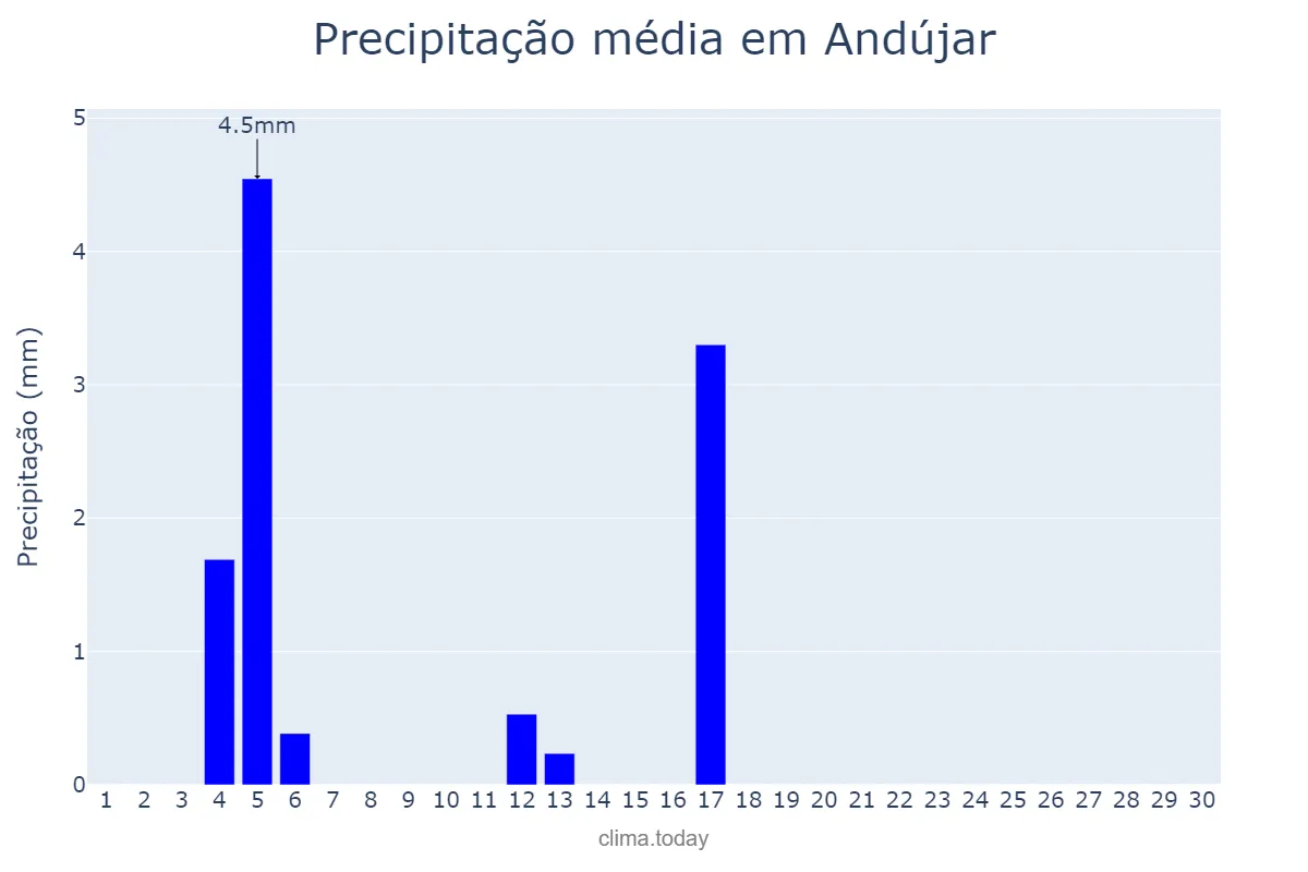 Precipitação em junho em Andújar, Andalusia, ES