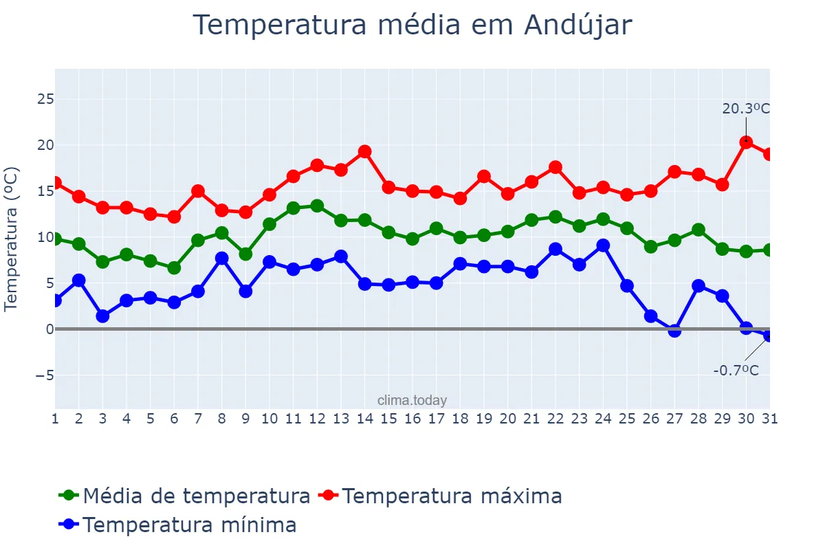 Temperatura em dezembro em Andújar, Andalusia, ES