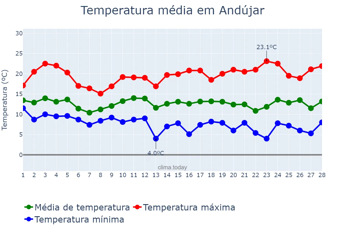 Temperatura em fevereiro em Andújar, Andalusia, ES